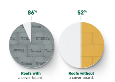 Two Pie Charts. The first pie chart has 86% filled in with text underneath that says Roof with a cover board. The second pie chart has 52% filled in with text underneath 'Roofs without a cover board'