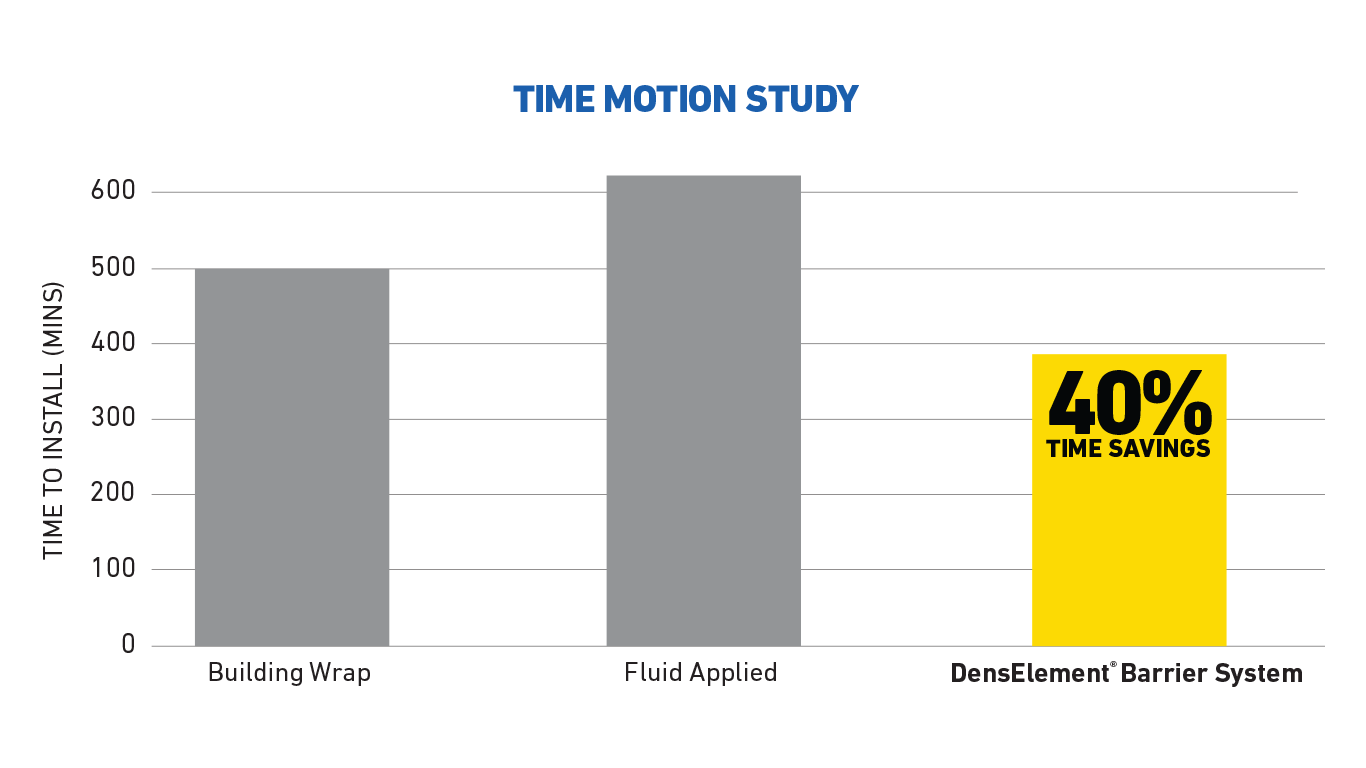 Time Motion Study